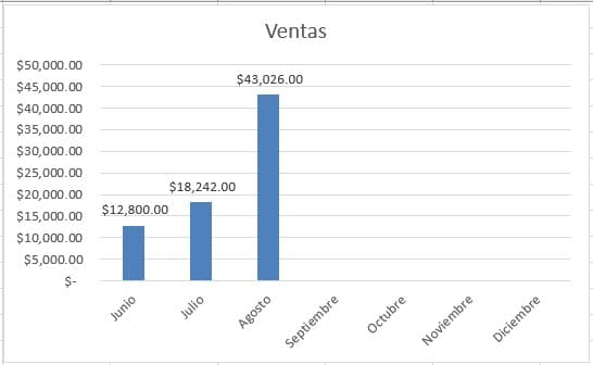 Ventas mensuales de Hair Therapy: junio, julio y agosto 2026