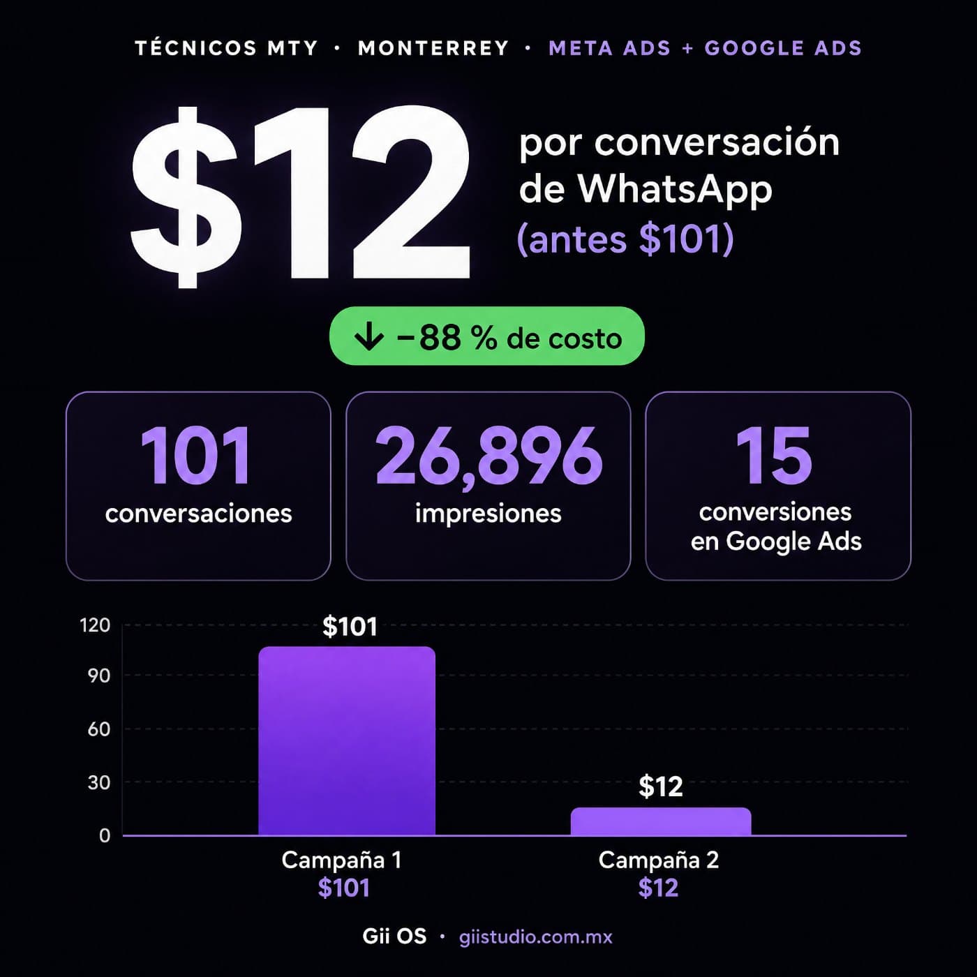 Resultados de Técnicos Mty en Meta Ads y Google Ads